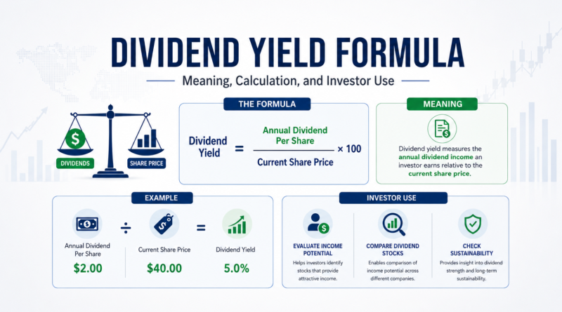 Dividend yield formula with annual dividend per share, current share price, dividend yield calculation, and investor income analysis