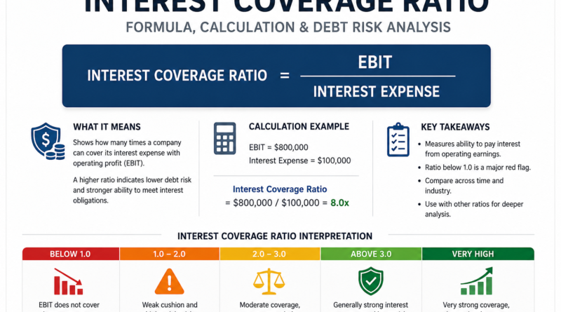 Interest coverage ratio formula with EBIT, interest expense, calculation example, interpretation scale, and debt risk analysis