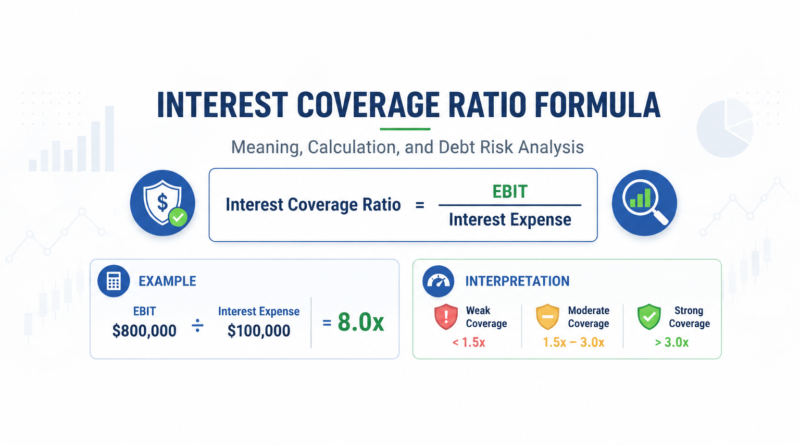 Interest coverage ratio formula with EBIT, interest expense, calculation example, interpretation scale, and debt risk analysis