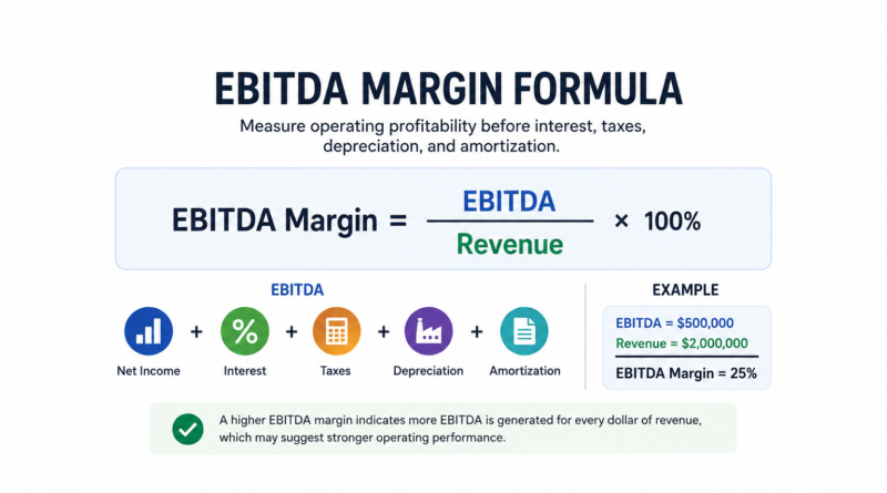 EBITDA margin formula with EBITDA, revenue, EBITDA calculation components, and profitability analysis example
